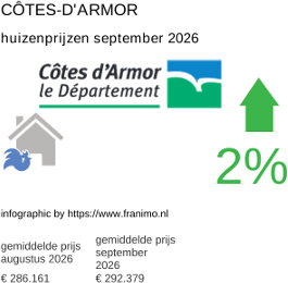 gemiddelde prijs koopwoning in de regio Côtes-d'Armor september 2026