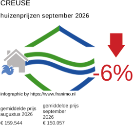 gemiddelde prijs koopwoning in de regio Creuse september 2026