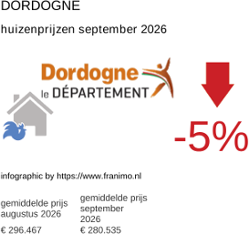 gemiddelde prijs koopwoning in de regio Dordogne september 2026