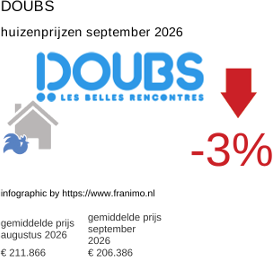 gemiddelde prijs koopwoning in de regio Doubs september 2026