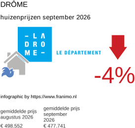 gemiddelde prijs koopwoning in de regio Drôme september 2026