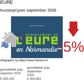 gemiddelde prijs koopwoning in de regio Eure september 2026