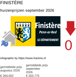 gemiddelde prijs koopwoning in de regio Finistère september 2026