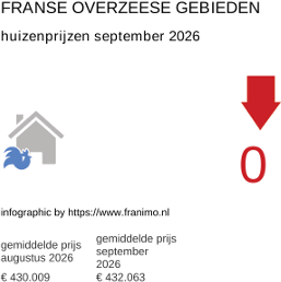 gemiddelde prijs koopwoning in de regio DomTom september 2026