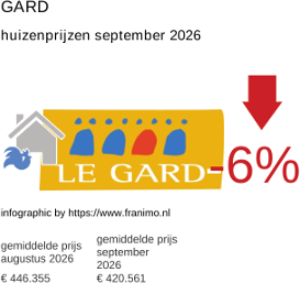 gemiddelde prijs koopwoning in de regio Gard september 2026