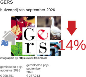 gemiddelde prijs koopwoning in de regio Gers september 2026