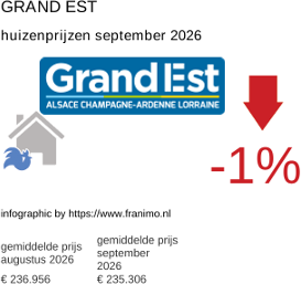 gemiddelde prijs koopwoning in de regio Grand Est september 2026