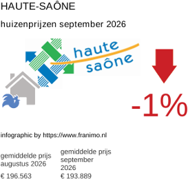 gemiddelde prijs koopwoning in de regio Haute-Saône september 2026