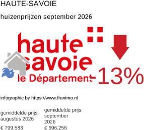 gemiddelde prijs koopwoning in de regio Haute-Savoie september 2026