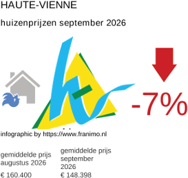 gemiddelde prijs koopwoning in de regio Haute-Vienne september 2026