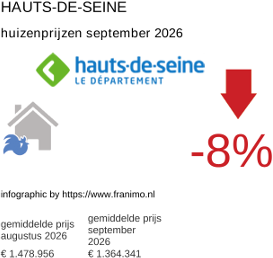 gemiddelde prijs koopwoning in de regio Hauts-de-Seine september 2026