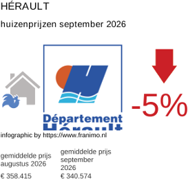 gemiddelde prijs koopwoning in de regio Hérault september 2026
