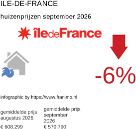 gemiddelde prijs koopwoning in de regio Ile-de-France september 2026