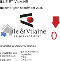 gemiddelde prijs koopwoning in de regio Ille-et-Vilaine september 2026
