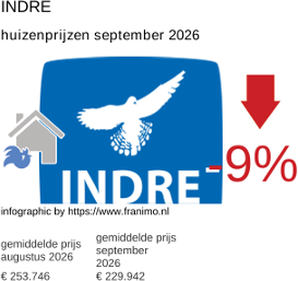 gemiddelde prijs koopwoning in de regio Indre september 2026