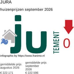 gemiddelde prijs koopwoning in de regio Jura september 2026