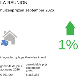 gemiddelde prijs koopwoning in de regio La Réunion september 2026