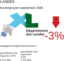 gemiddelde prijs koopwoning in de regio Landes september 2026