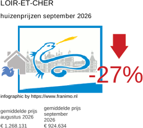 gemiddelde prijs koopwoning in de regio Loir-et-Cher september 2026
