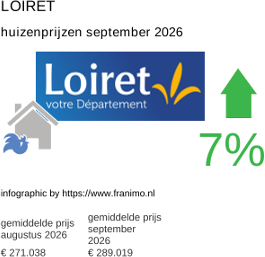 gemiddelde prijs koopwoning in de regio Loiret september 2026