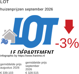 gemiddelde prijs koopwoning in de regio Lot september 2026