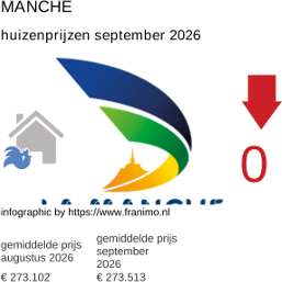 gemiddelde prijs koopwoning in de regio Manche september 2026