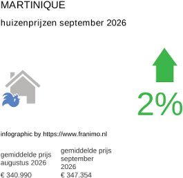 gemiddelde prijs koopwoning in de regio Martinique september 2026