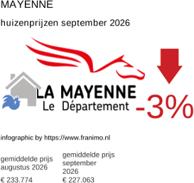 gemiddelde prijs koopwoning in de regio Mayenne september 2026