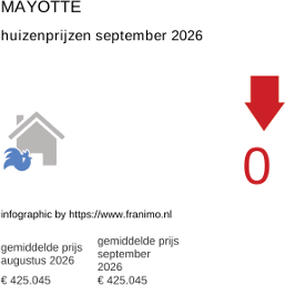 gemiddelde prijs koopwoning in de regio Mayotte september 2026