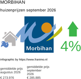 gemiddelde prijs koopwoning in de regio Morbihan september 2026