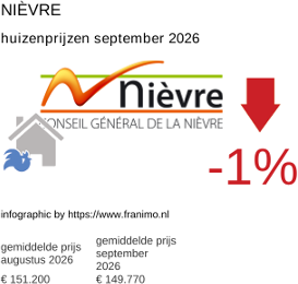 gemiddelde prijs koopwoning in de regio Nièvre september 2026