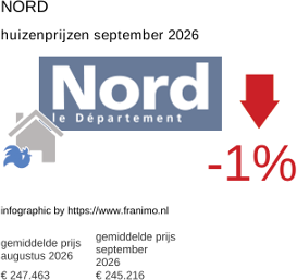 gemiddelde prijs koopwoning in de regio Nord september 2026
