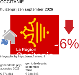 gemiddelde prijs koopwoning in de regio Occitanie september 2026