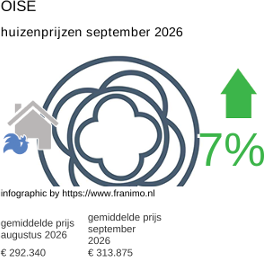 gemiddelde prijs koopwoning in de regio Oise september 2026