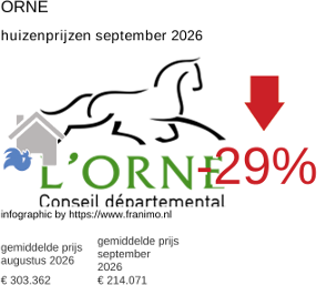 gemiddelde prijs koopwoning in de regio Orne september 2026