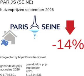gemiddelde prijs koopwoning in de regio Paris (Seine) september 2026