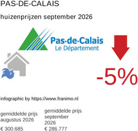 gemiddelde prijs koopwoning in de regio Pas-de-Calais september 2026