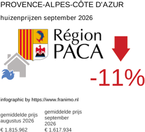 gemiddelde prijs koopwoning in de regio Provence-Alpes-Côte d'Azur september 2026