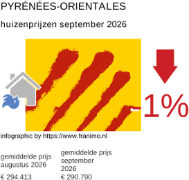 gemiddelde prijs koopwoning in de regio Pyrénées-Orientales september 2026