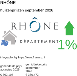 gemiddelde prijs koopwoning in de regio Rhône september 2026