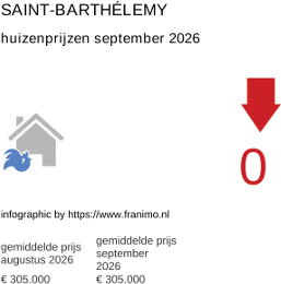gemiddelde prijs koopwoning in de regio Saint-Barthélemy september 2026