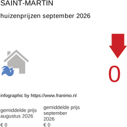 gemiddelde prijs koopwoning in de regio Saint-Martin september 2026
