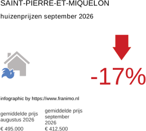 gemiddelde prijs koopwoning in de regio Saint-Pierre-et-Miquelon september 2026
