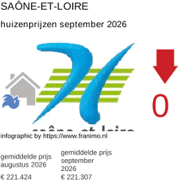 gemiddelde prijs koopwoning in de regio Saône-et-Loire september 2026