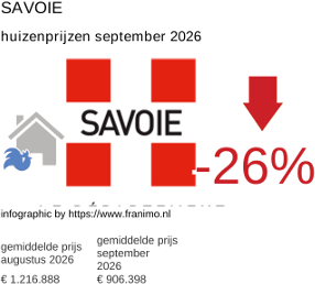 gemiddelde prijs koopwoning in de regio Savoie september 2026