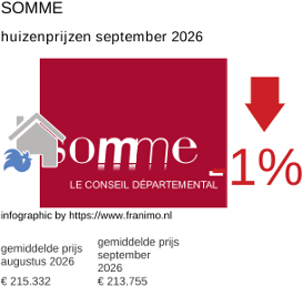 gemiddelde prijs koopwoning in de regio Somme september 2026