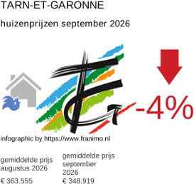 gemiddelde prijs koopwoning in de regio Tarn-et-Garonne september 2026