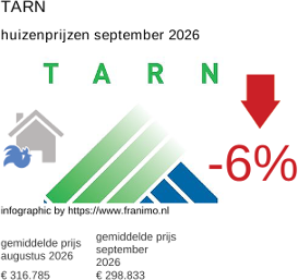 gemiddelde prijs koopwoning in de regio Tarn september 2026