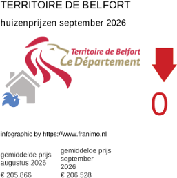 gemiddelde prijs koopwoning in de regio Territoire de Belfort september 2026