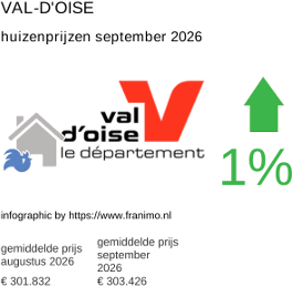 gemiddelde prijs koopwoning in de regio Val-d'Oise september 2026